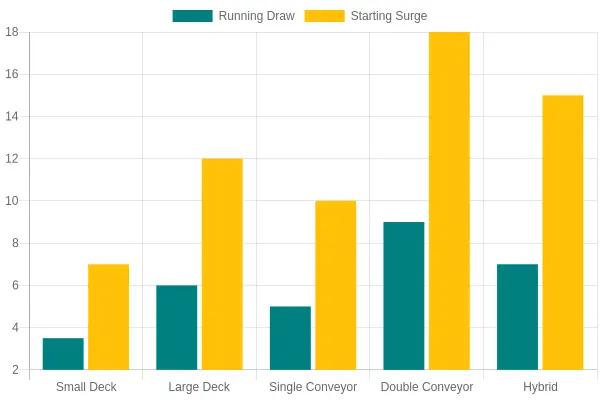 Grouped bar chart comparing running power draw and starting surge in kilowatts across five pizza oven types: small deck, large deck, single conveyor, double conveyor, and hybrid