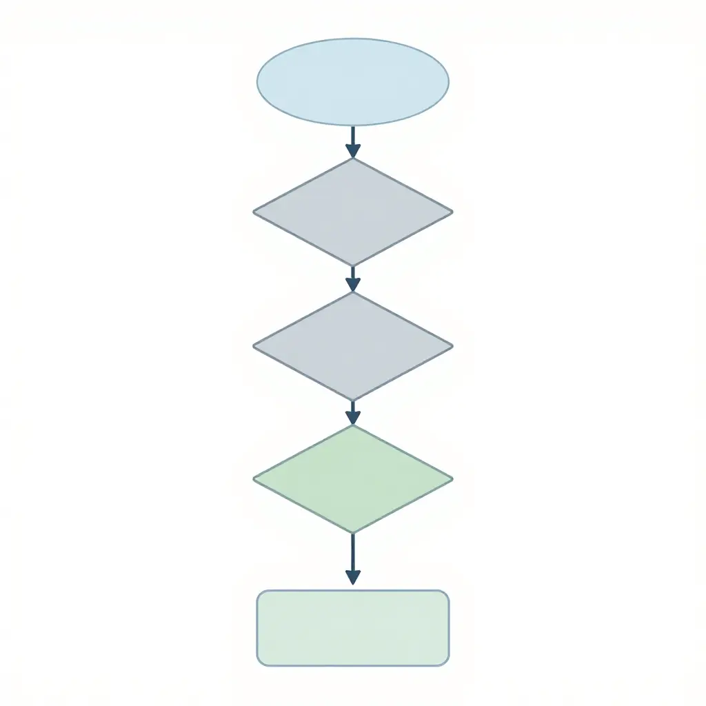 Minimalist 2D flowchart illustrating the generator sizing decision path for a pizza truck, moving from oven type through running load, surge load, and safety margin to a final generator rating
